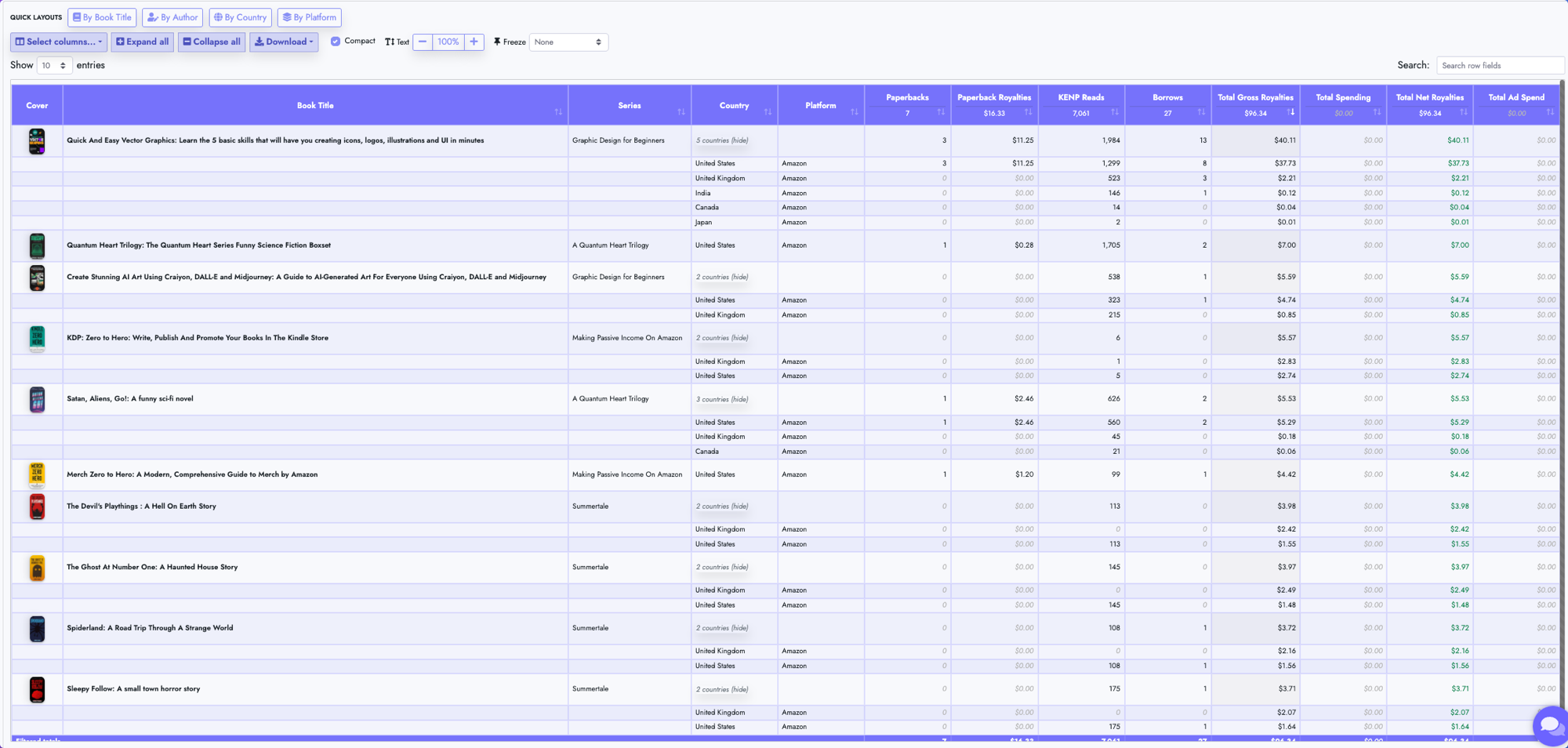 Power Table showing a nested book, country, and platform performance report with royalties, spending, and advertising metrics