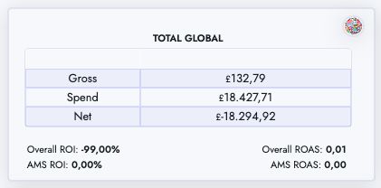 ROI and ROAS Calculations