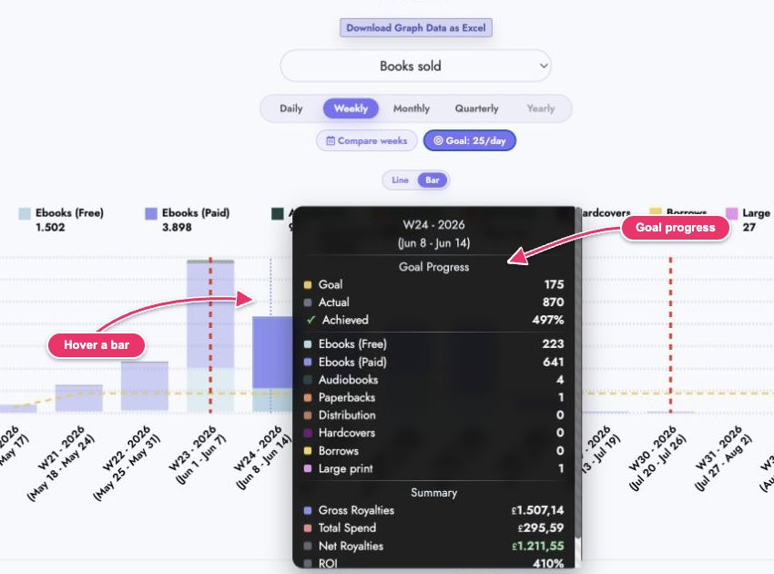 Graph tooltip showing Goal, Actual, and a green Achieved percentage