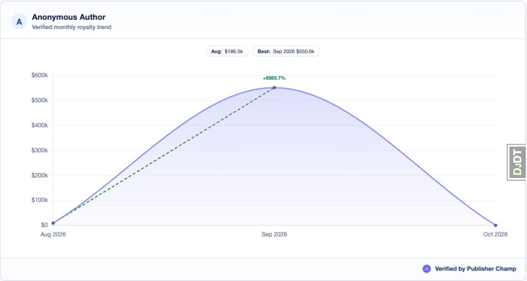 Verified Author Revenue Example